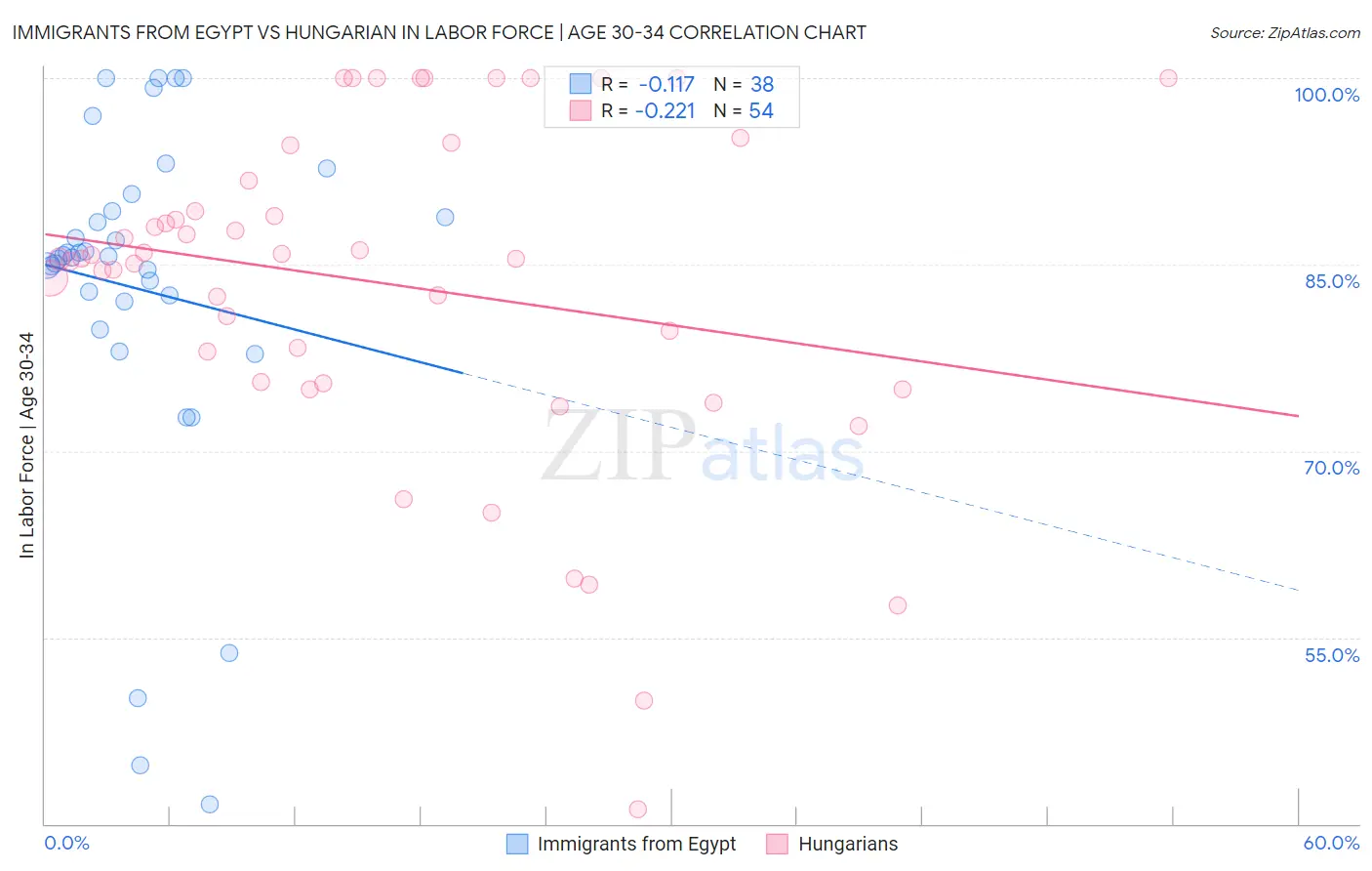 Immigrants from Egypt vs Hungarian In Labor Force | Age 30-34