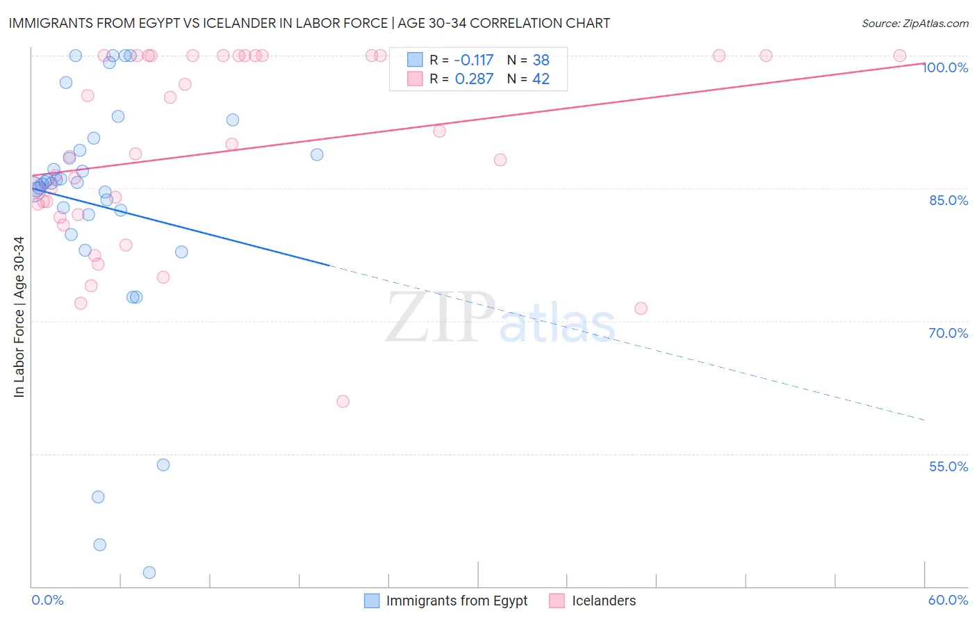Immigrants from Egypt vs Icelander In Labor Force | Age 30-34