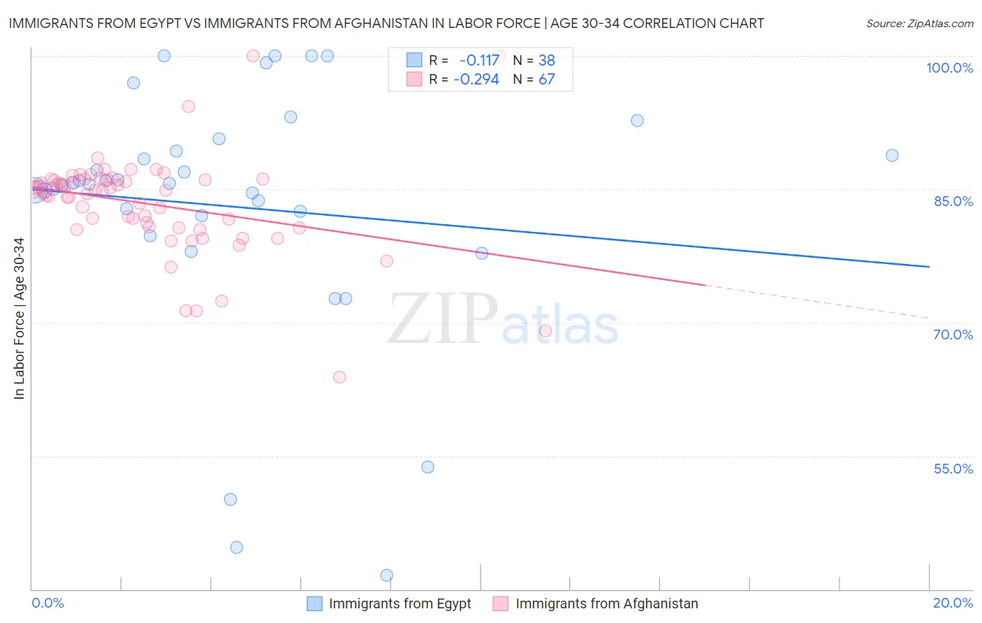 Immigrants from Egypt vs Immigrants from Afghanistan In Labor Force | Age 30-34