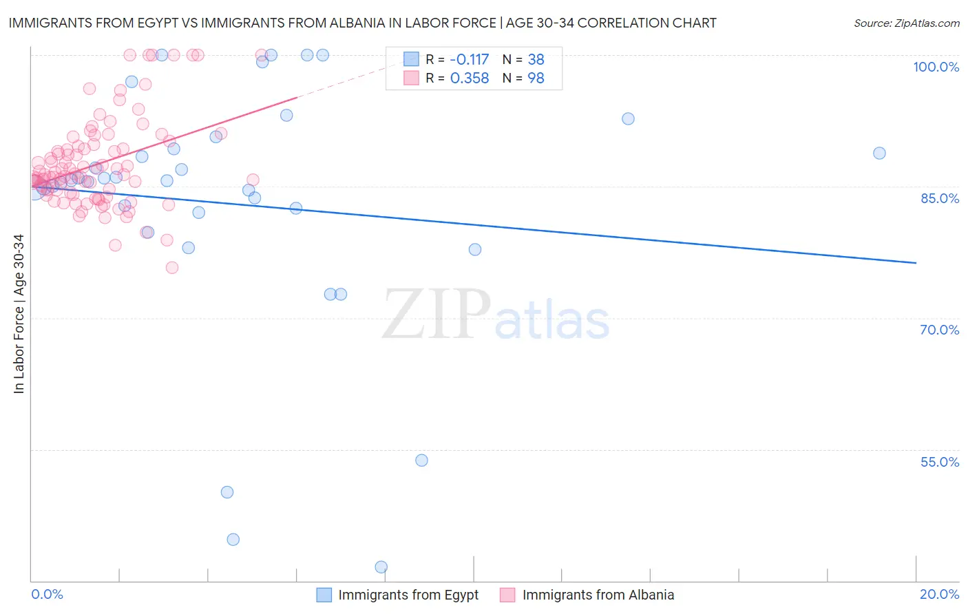 Immigrants from Egypt vs Immigrants from Albania In Labor Force | Age 30-34