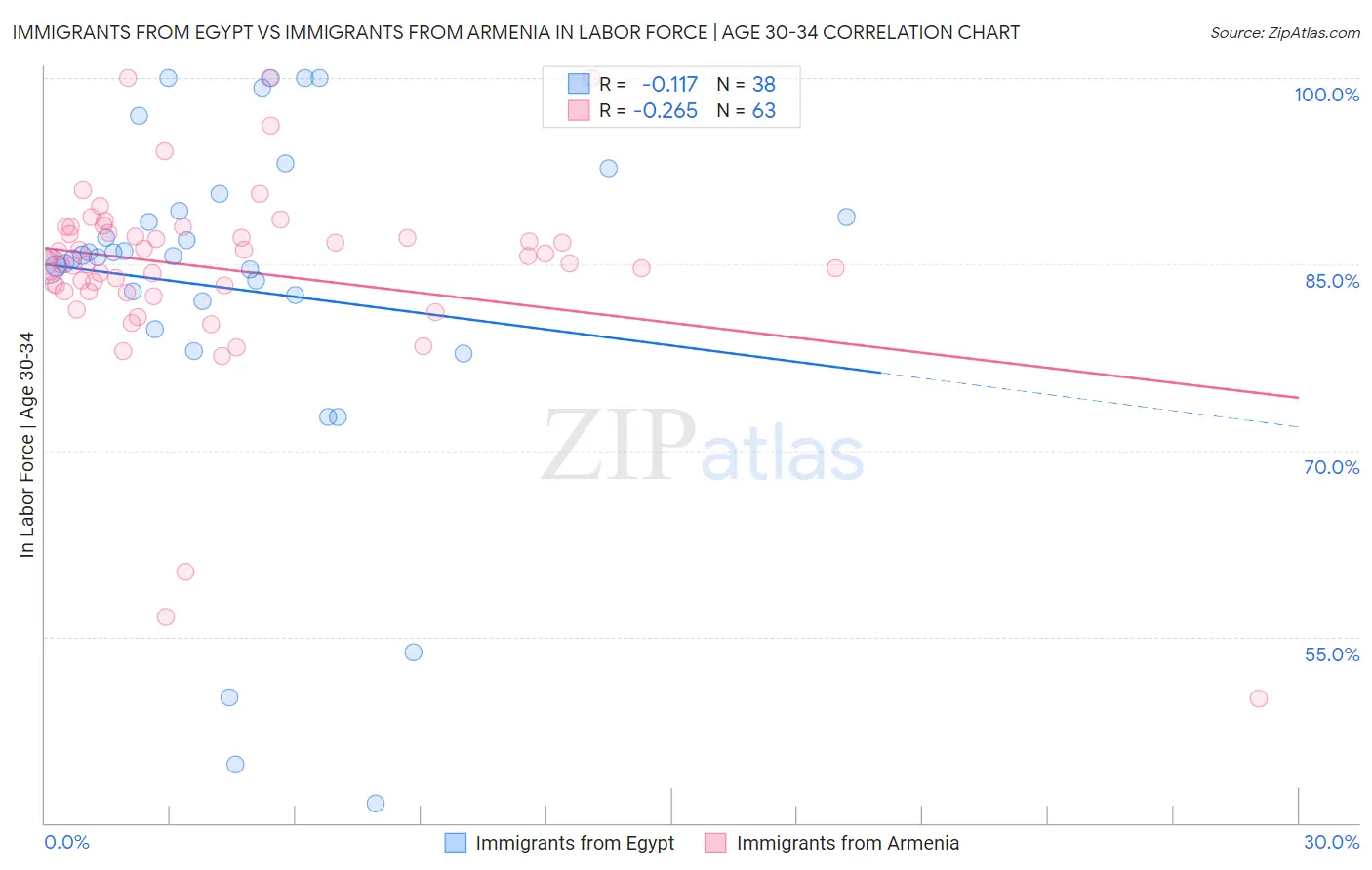 Immigrants from Egypt vs Immigrants from Armenia In Labor Force | Age 30-34