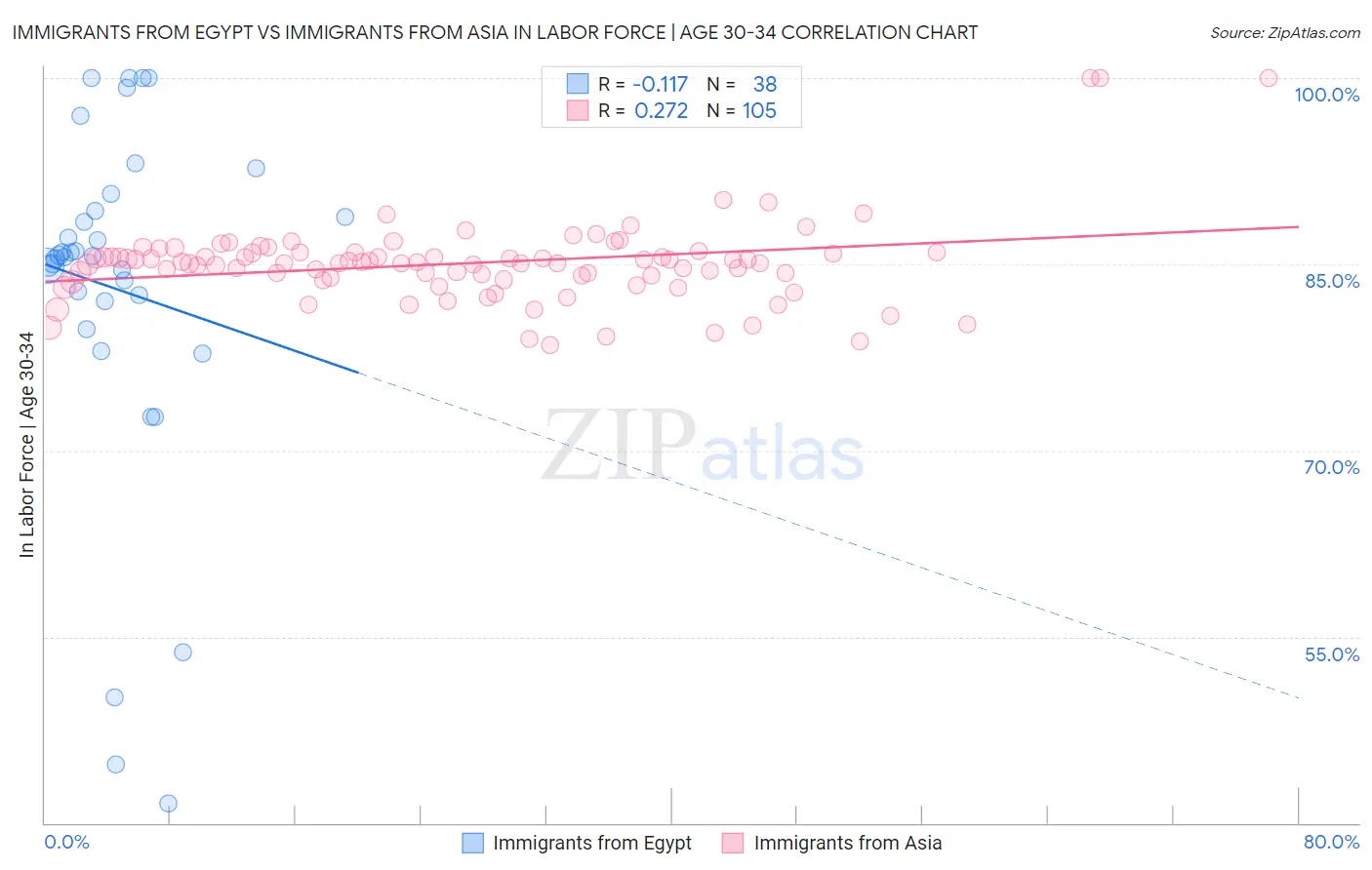 Immigrants from Egypt vs Immigrants from Asia In Labor Force | Age 30-34