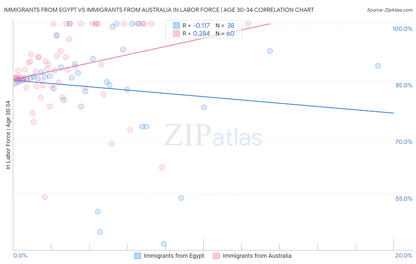 Immigrants from Egypt vs Immigrants from Australia In Labor Force | Age 30-34