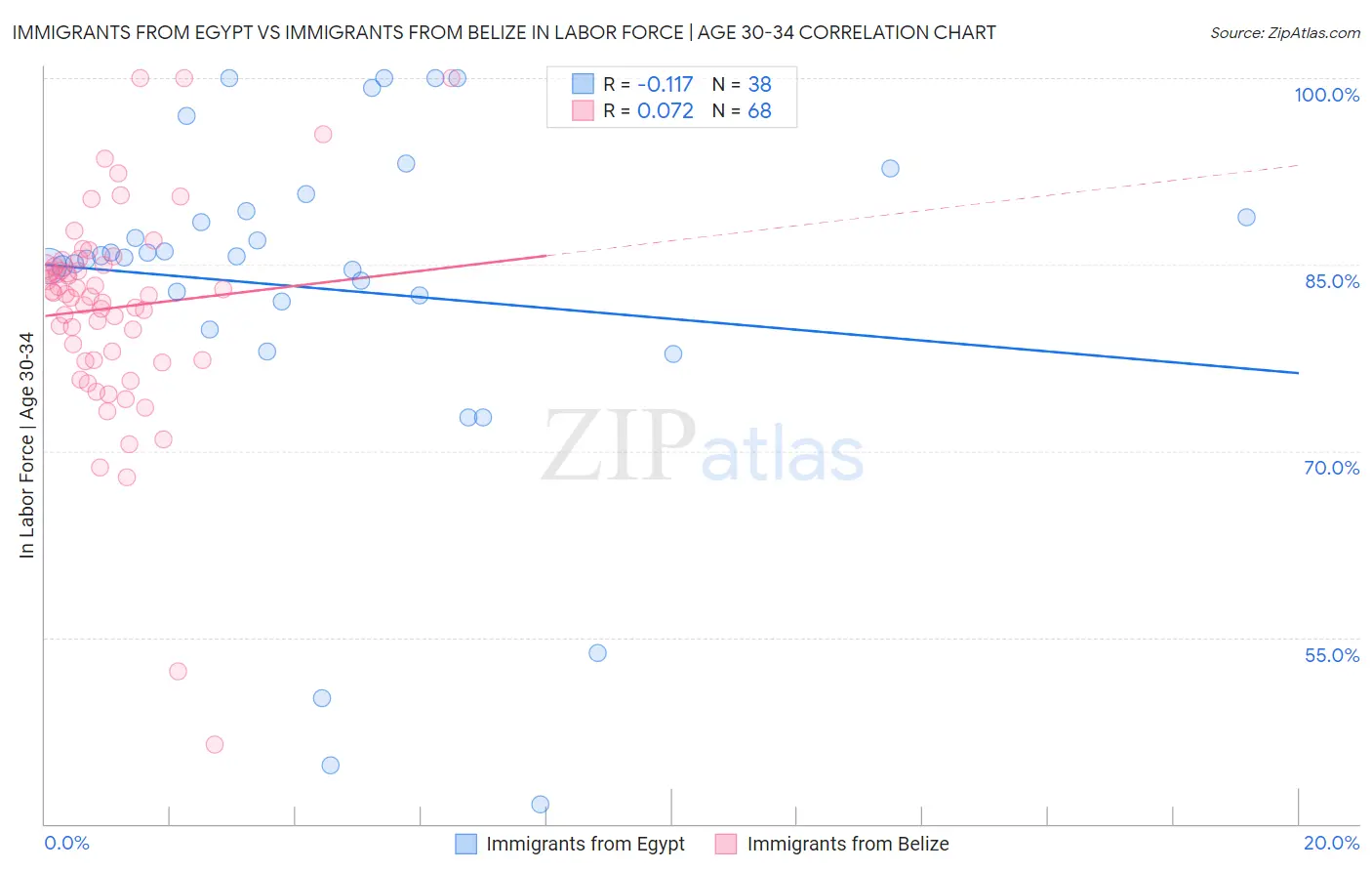 Immigrants from Egypt vs Immigrants from Belize In Labor Force | Age 30-34