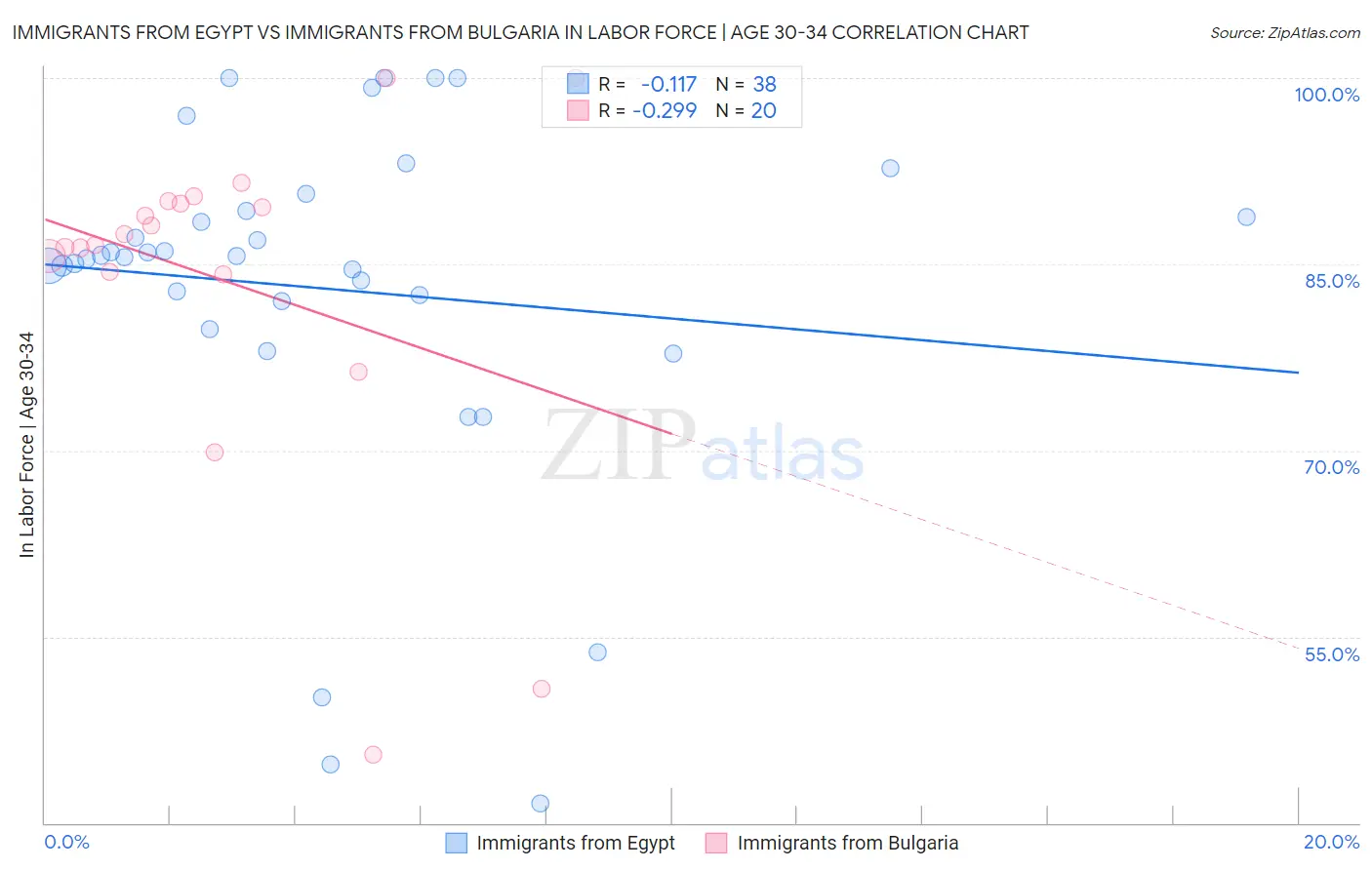 Immigrants from Egypt vs Immigrants from Bulgaria In Labor Force | Age 30-34