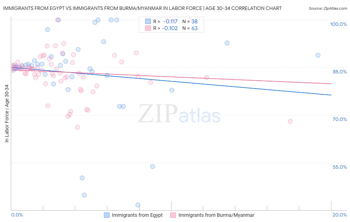 Immigrants from Egypt vs Immigrants from Burma/Myanmar In Labor Force | Age 30-34