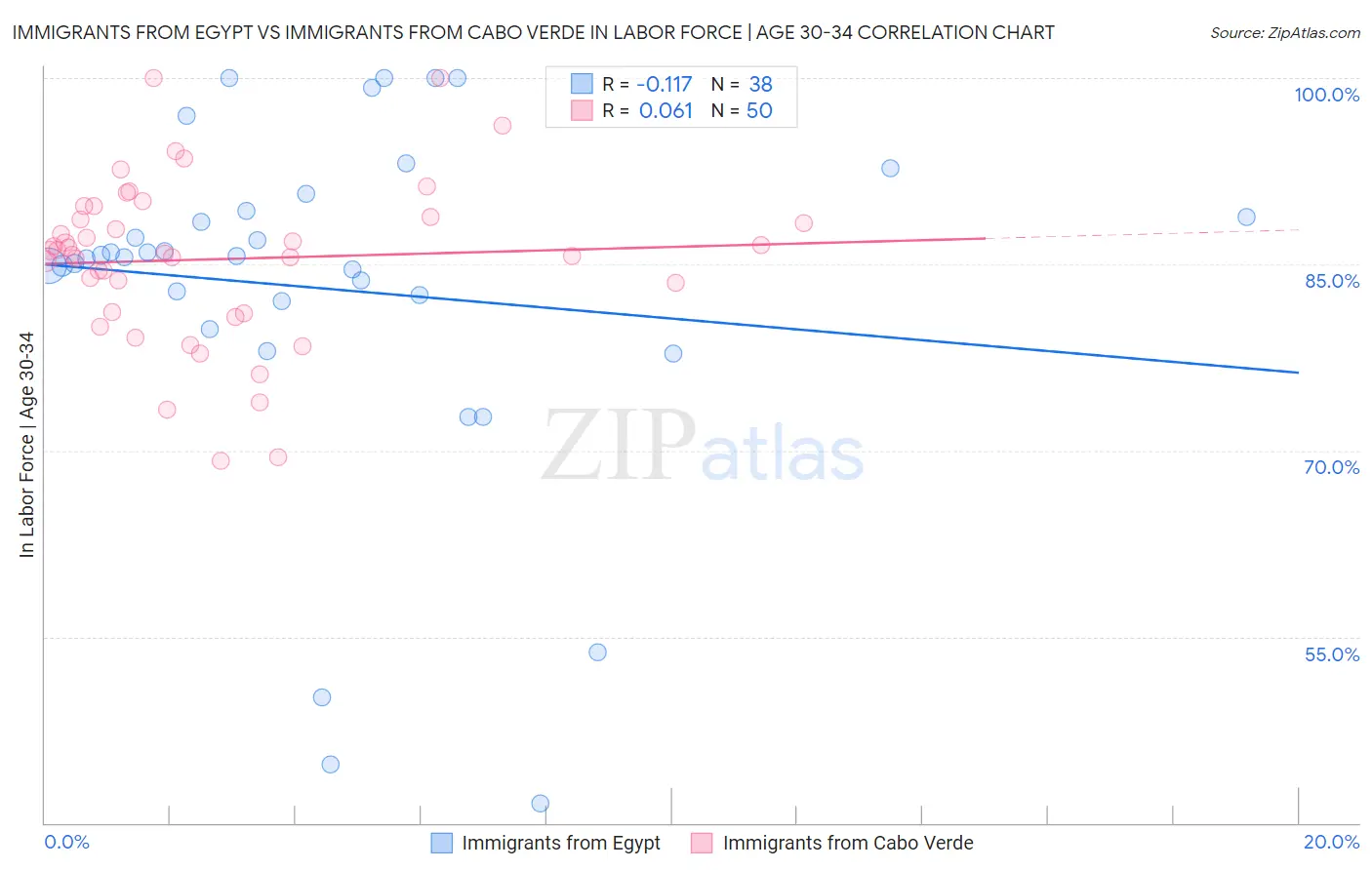 Immigrants from Egypt vs Immigrants from Cabo Verde In Labor Force | Age 30-34
