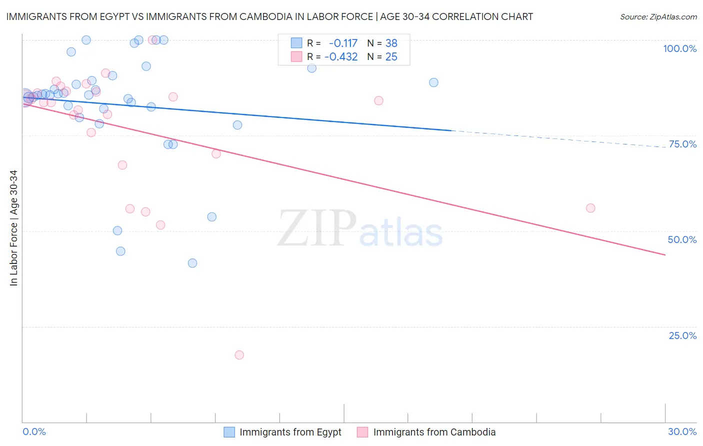 Immigrants from Egypt vs Immigrants from Cambodia In Labor Force | Age 30-34