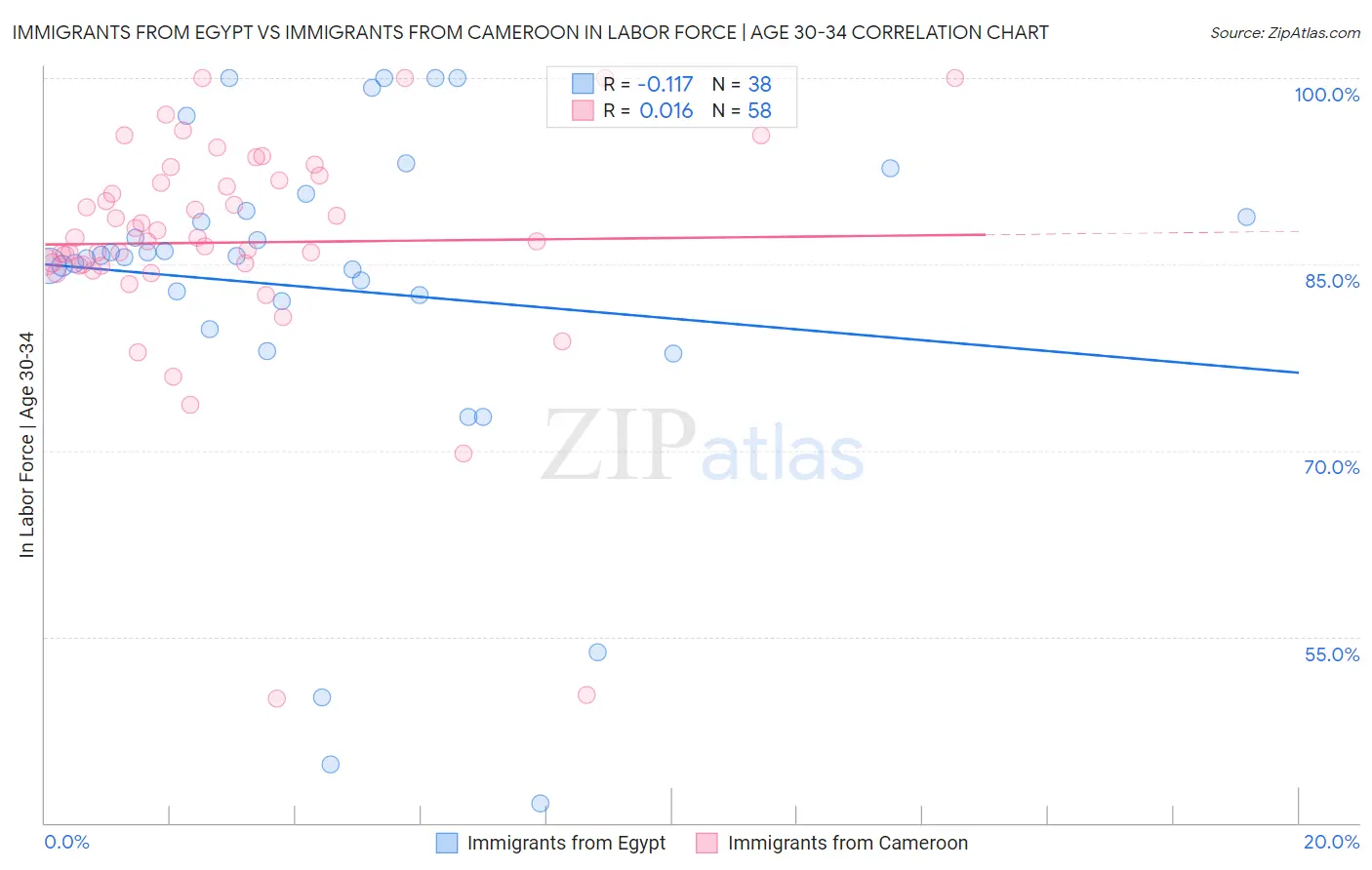 Immigrants from Egypt vs Immigrants from Cameroon In Labor Force | Age 30-34