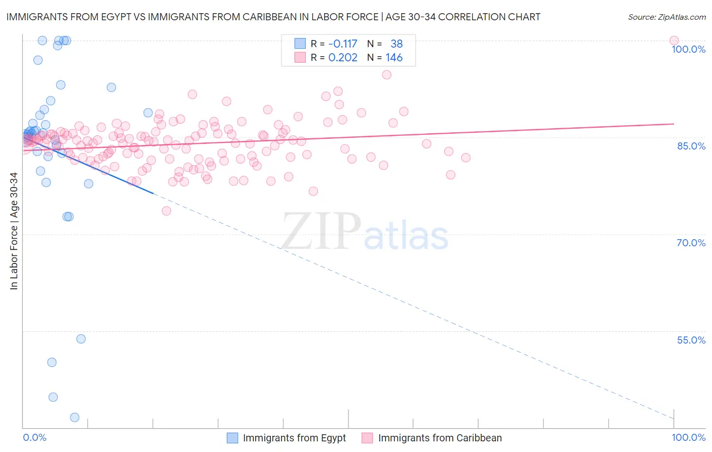 Immigrants from Egypt vs Immigrants from Caribbean In Labor Force | Age 30-34