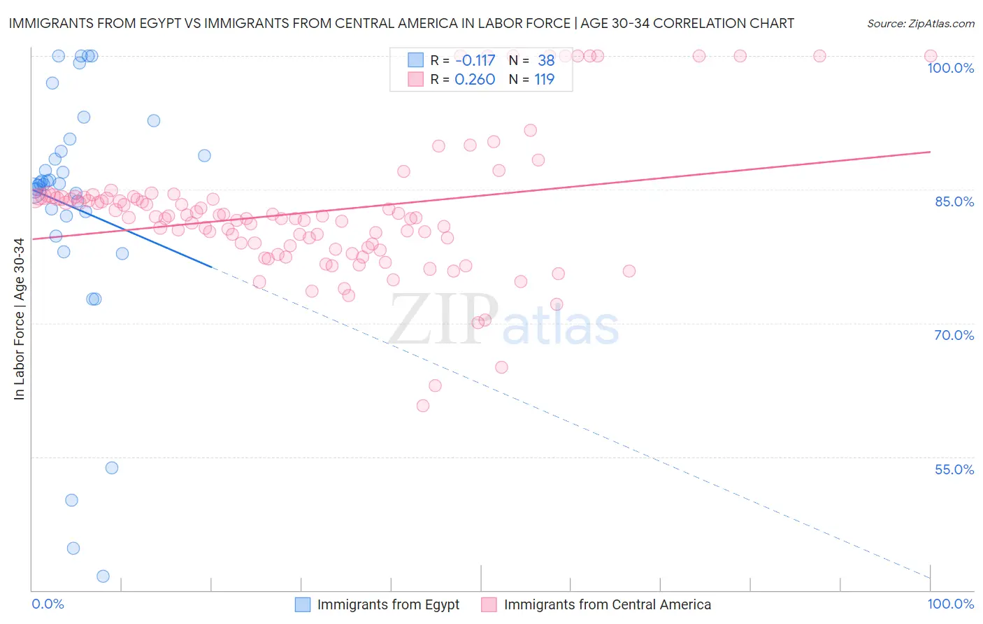 Immigrants from Egypt vs Immigrants from Central America In Labor Force | Age 30-34