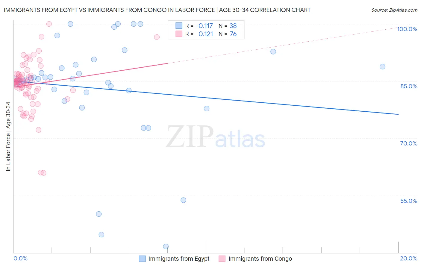 Immigrants from Egypt vs Immigrants from Congo In Labor Force | Age 30-34