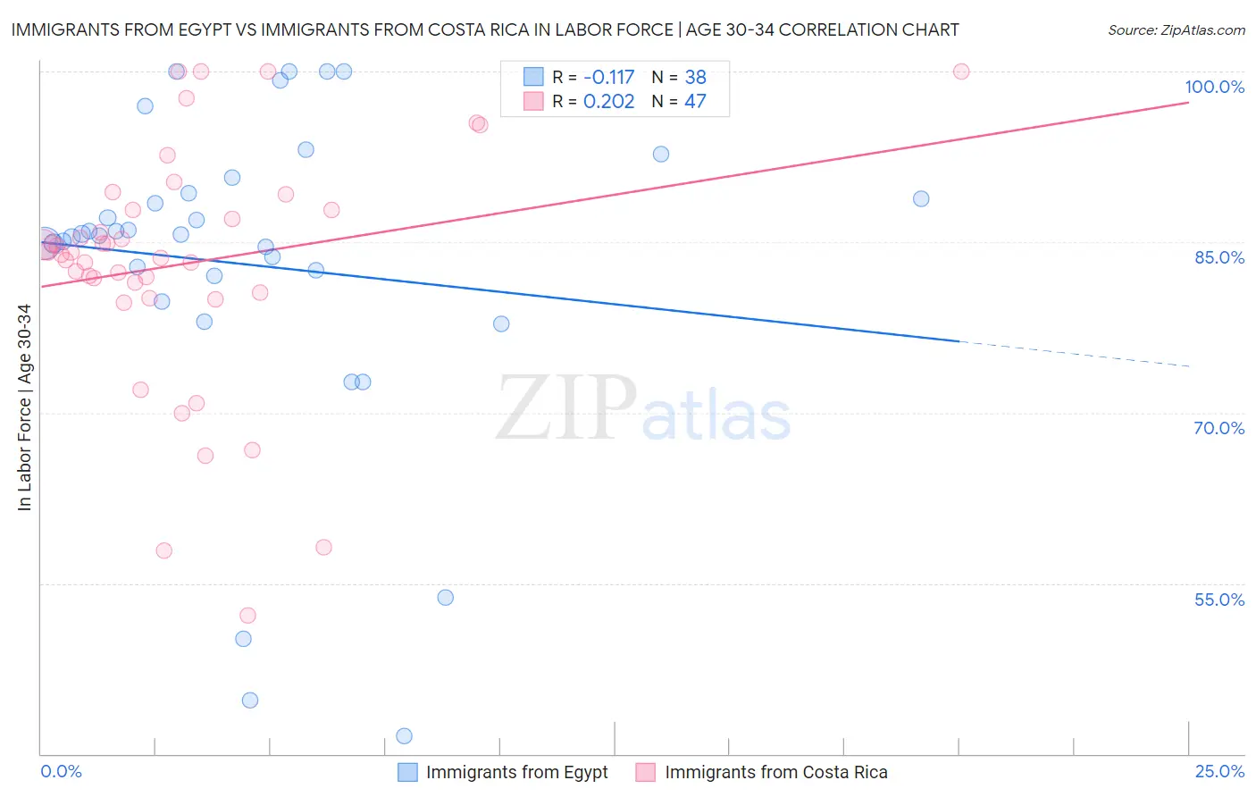 Immigrants from Egypt vs Immigrants from Costa Rica In Labor Force | Age 30-34