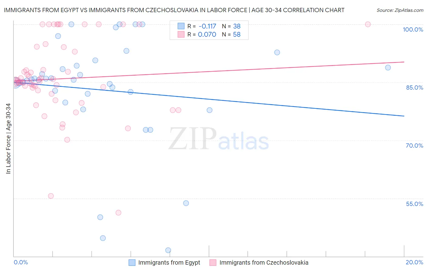 Immigrants from Egypt vs Immigrants from Czechoslovakia In Labor Force | Age 30-34