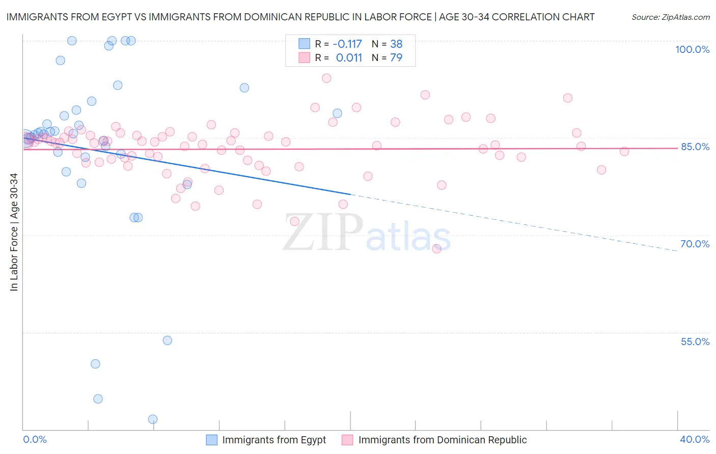 Immigrants from Egypt vs Immigrants from Dominican Republic In Labor Force | Age 30-34