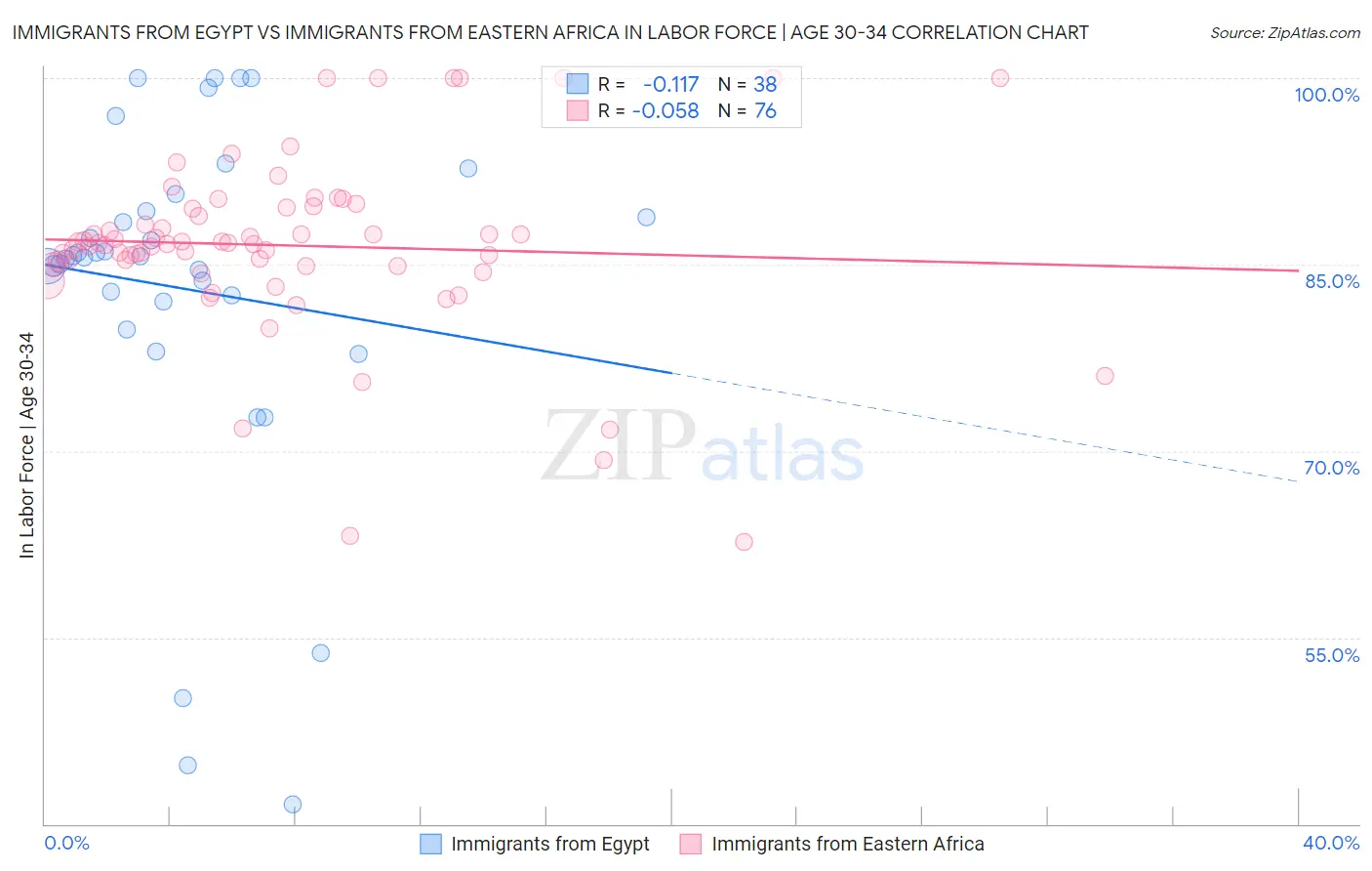 Immigrants from Egypt vs Immigrants from Eastern Africa In Labor Force | Age 30-34