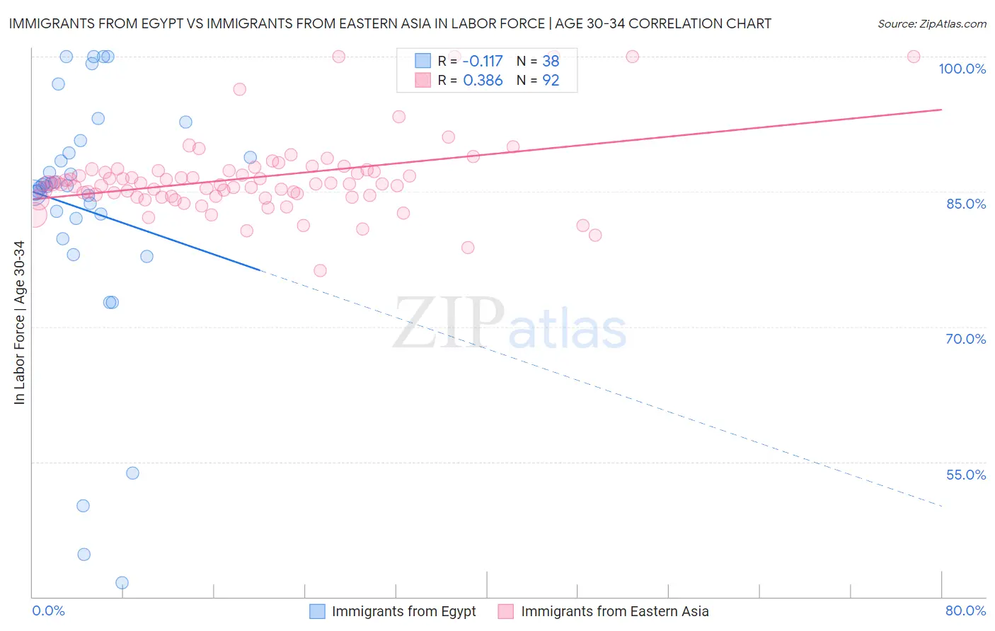Immigrants from Egypt vs Immigrants from Eastern Asia In Labor Force | Age 30-34