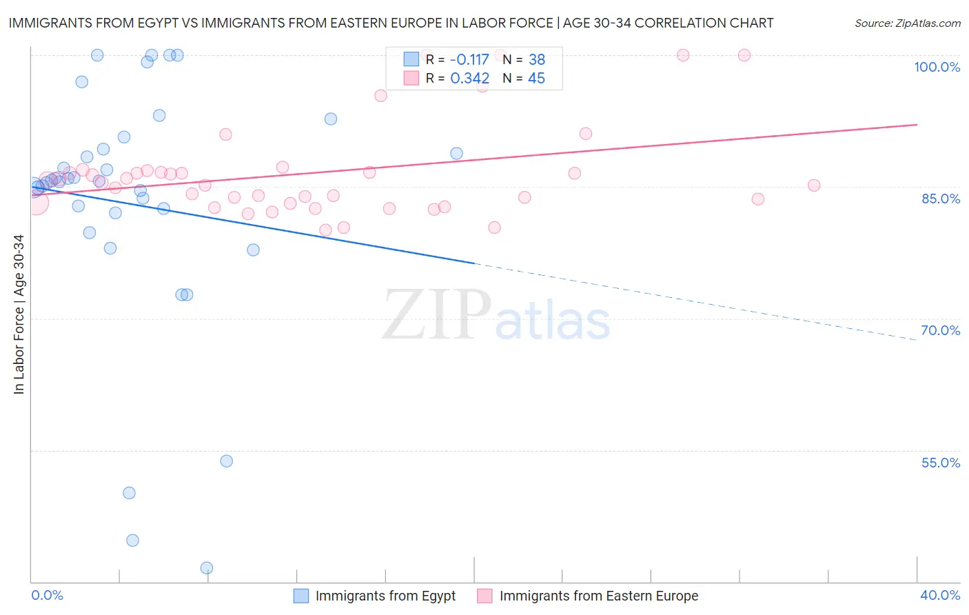 Immigrants from Egypt vs Immigrants from Eastern Europe In Labor Force | Age 30-34