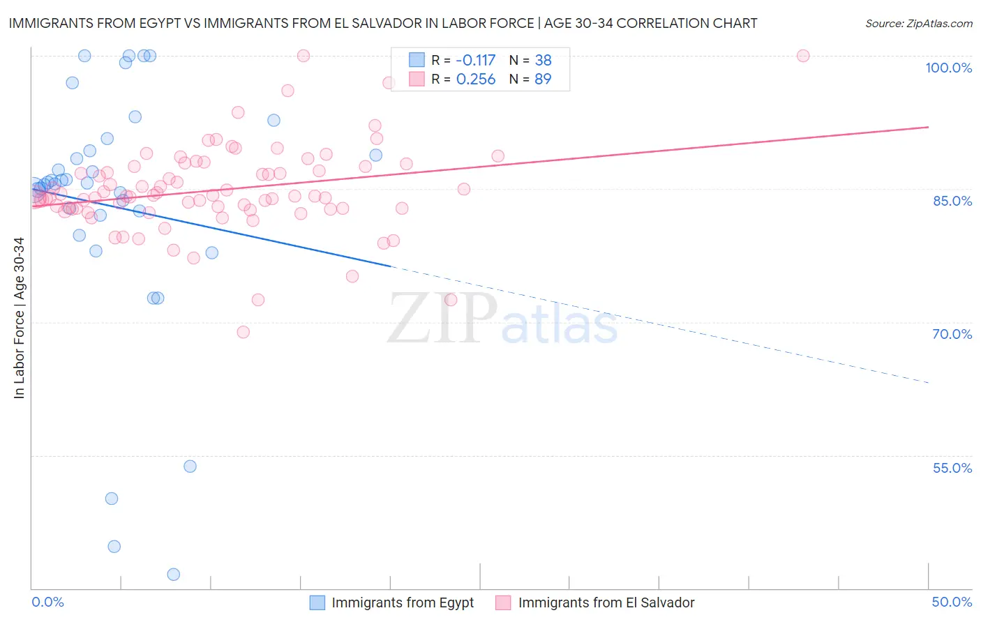 Immigrants from Egypt vs Immigrants from El Salvador In Labor Force | Age 30-34