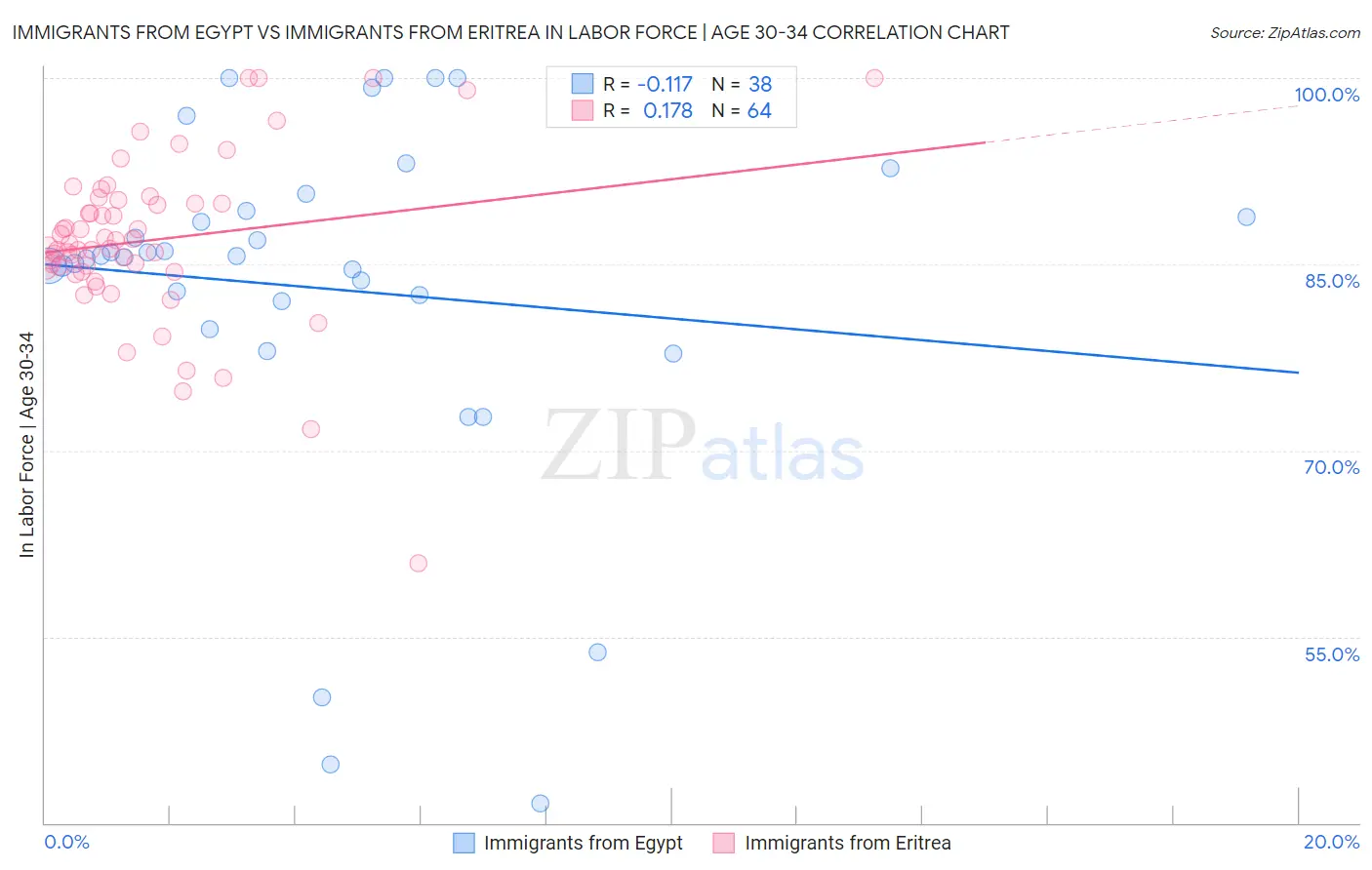 Immigrants from Egypt vs Immigrants from Eritrea In Labor Force | Age 30-34