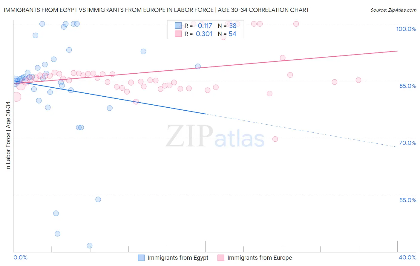 Immigrants from Egypt vs Immigrants from Europe In Labor Force | Age 30-34
