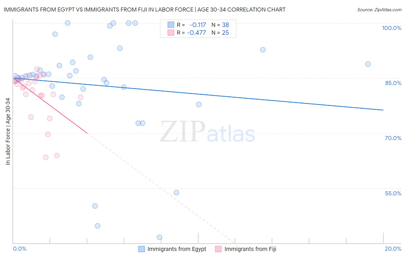 Immigrants from Egypt vs Immigrants from Fiji In Labor Force | Age 30-34