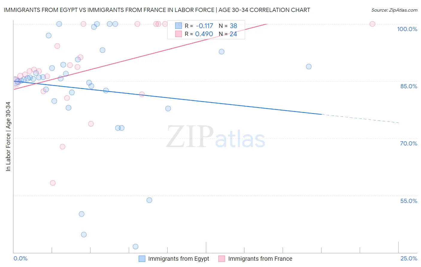 Immigrants from Egypt vs Immigrants from France In Labor Force | Age 30-34