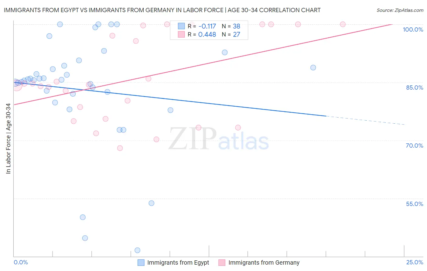 Immigrants from Egypt vs Immigrants from Germany In Labor Force | Age 30-34