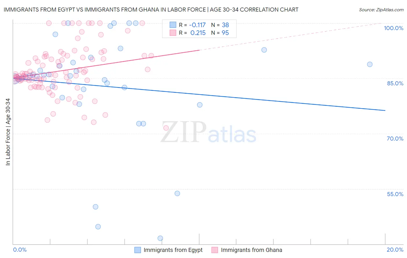 Immigrants from Egypt vs Immigrants from Ghana In Labor Force | Age 30-34
