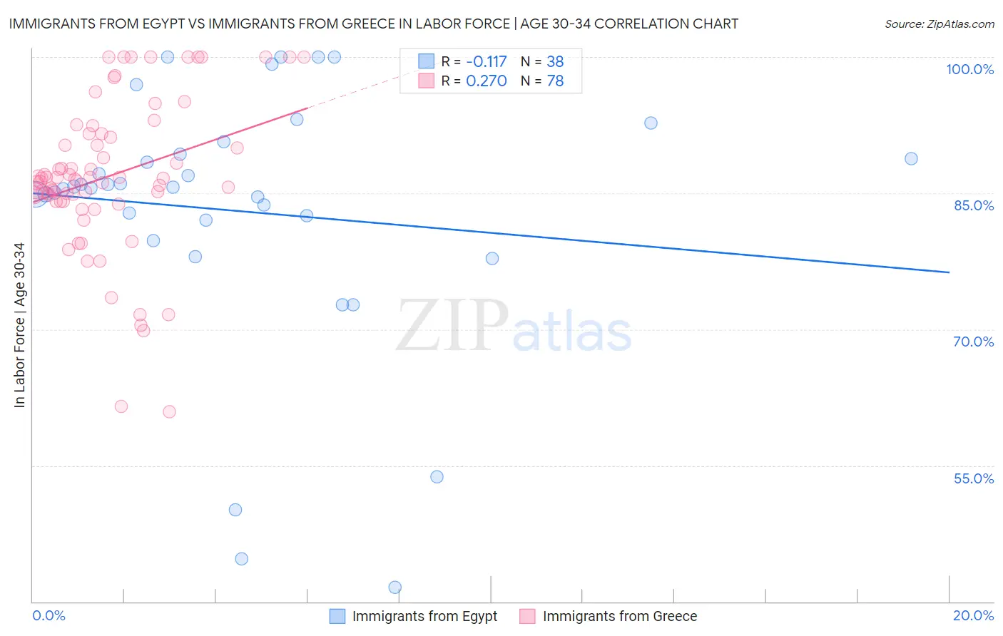 Immigrants from Egypt vs Immigrants from Greece In Labor Force | Age 30-34
