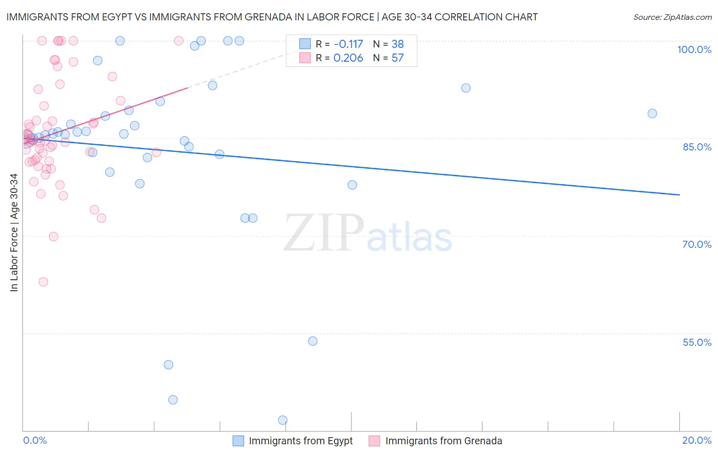 Immigrants from Egypt vs Immigrants from Grenada In Labor Force | Age 30-34