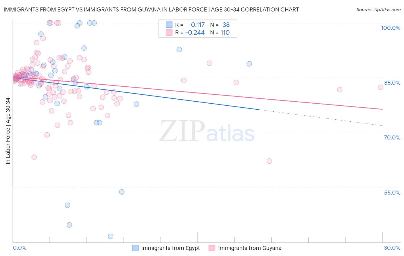 Immigrants from Egypt vs Immigrants from Guyana In Labor Force | Age 30-34