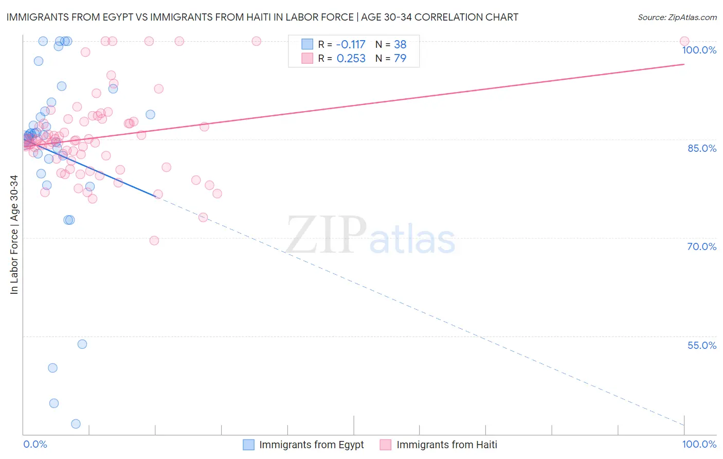 Immigrants from Egypt vs Immigrants from Haiti In Labor Force | Age 30-34