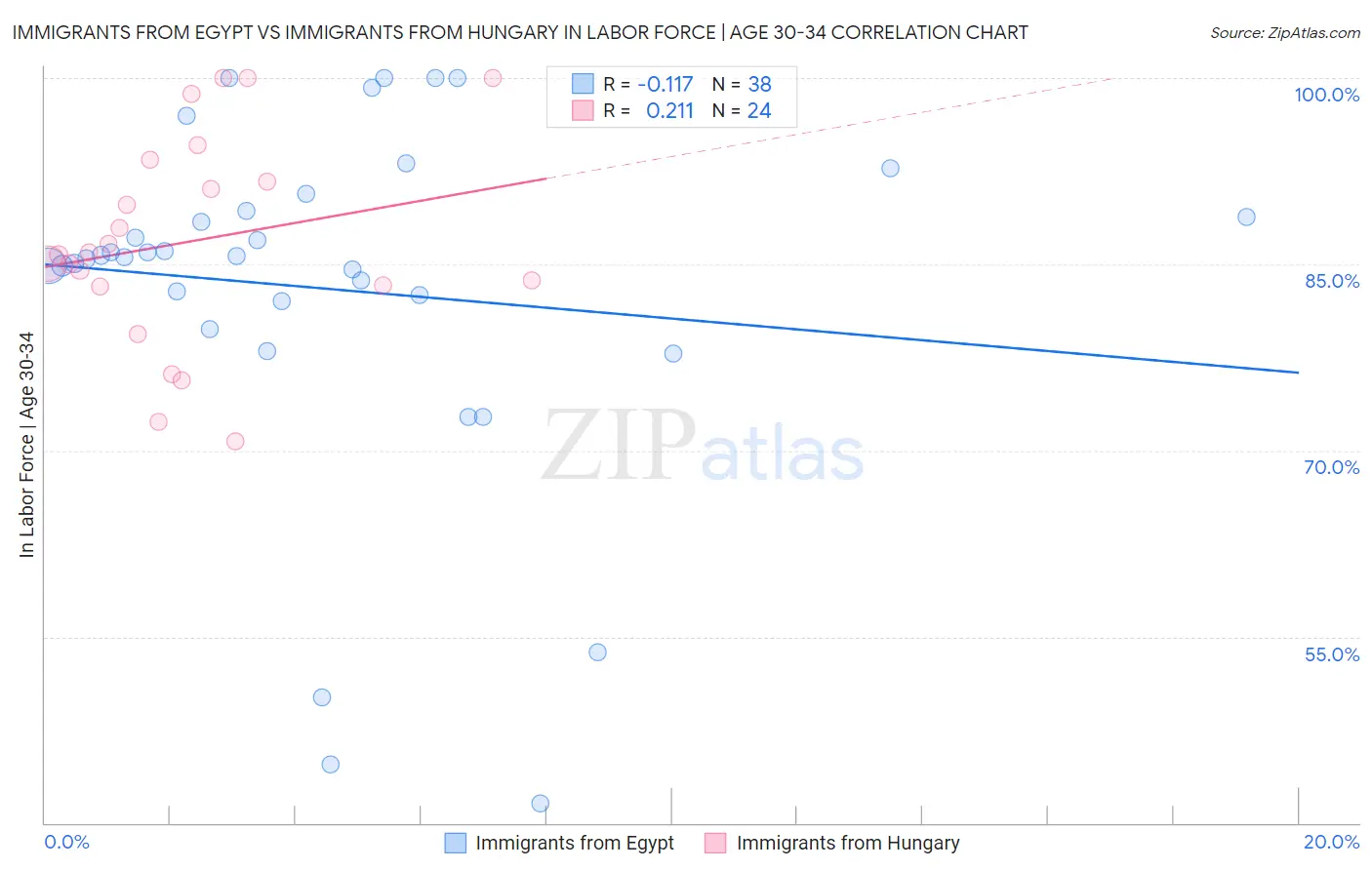 Immigrants from Egypt vs Immigrants from Hungary In Labor Force | Age 30-34