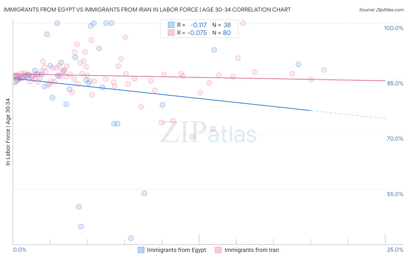 Immigrants from Egypt vs Immigrants from Iran In Labor Force | Age 30-34