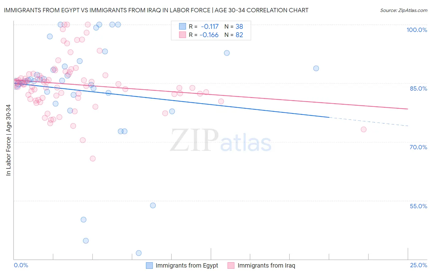 Immigrants from Egypt vs Immigrants from Iraq In Labor Force | Age 30-34