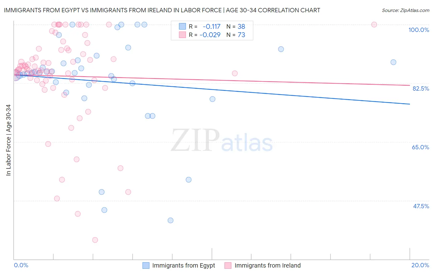 Immigrants from Egypt vs Immigrants from Ireland In Labor Force | Age 30-34
