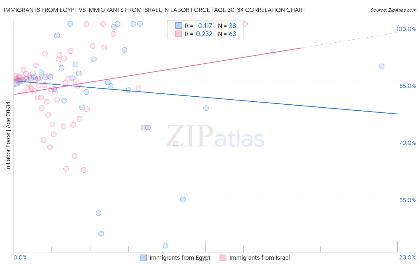 Immigrants from Egypt vs Immigrants from Israel In Labor Force | Age 30-34