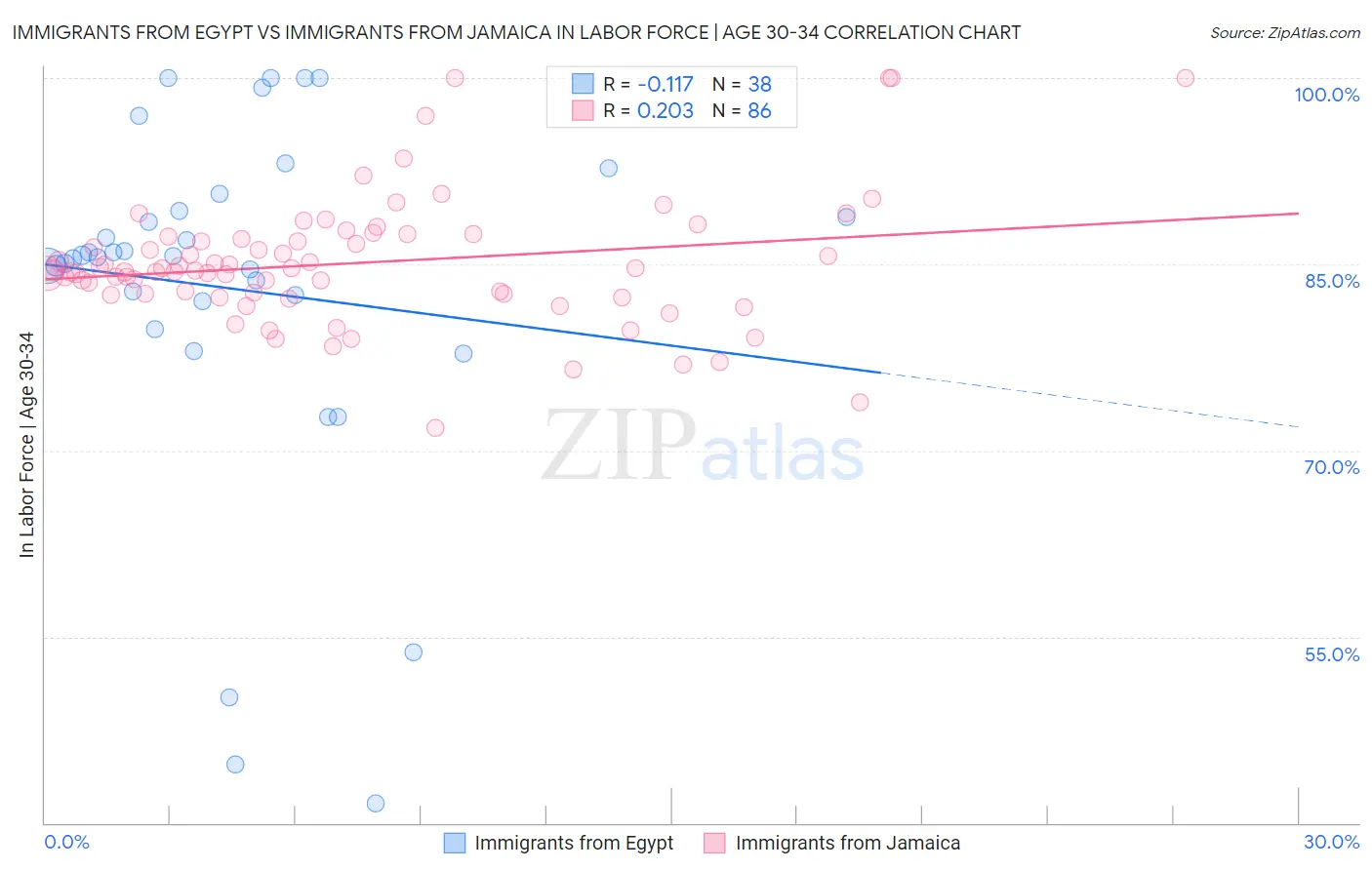 Immigrants from Egypt vs Immigrants from Jamaica In Labor Force | Age 30-34