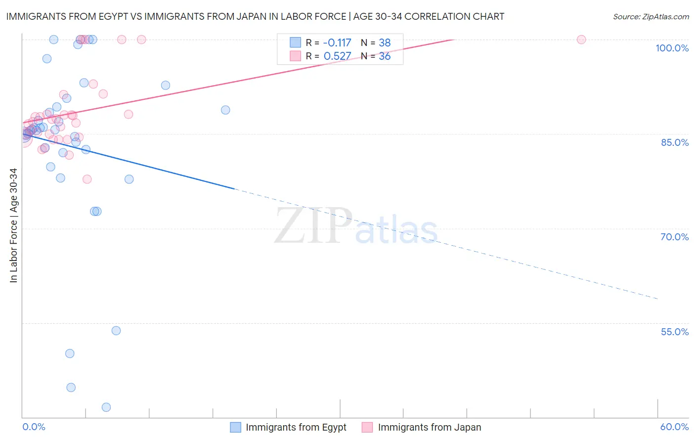 Immigrants from Egypt vs Immigrants from Japan In Labor Force | Age 30-34