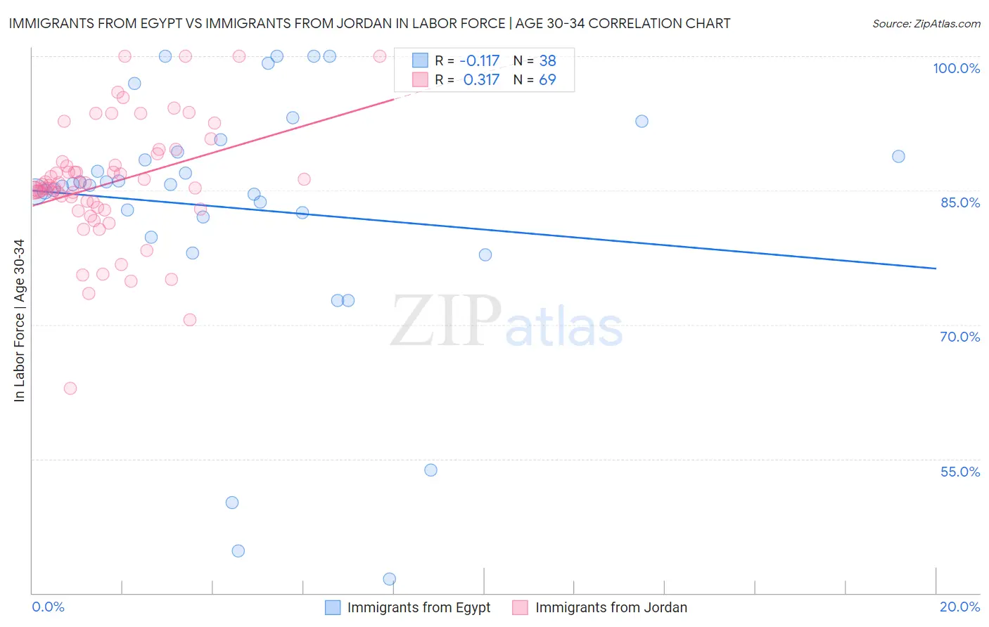 Immigrants from Egypt vs Immigrants from Jordan In Labor Force | Age 30-34
