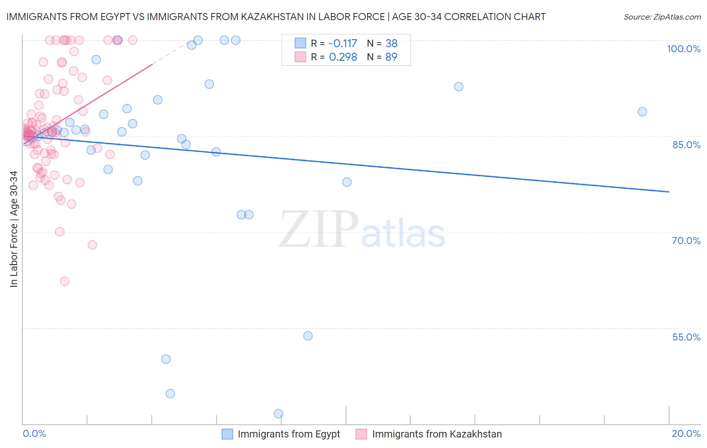 Immigrants from Egypt vs Immigrants from Kazakhstan In Labor Force | Age 30-34