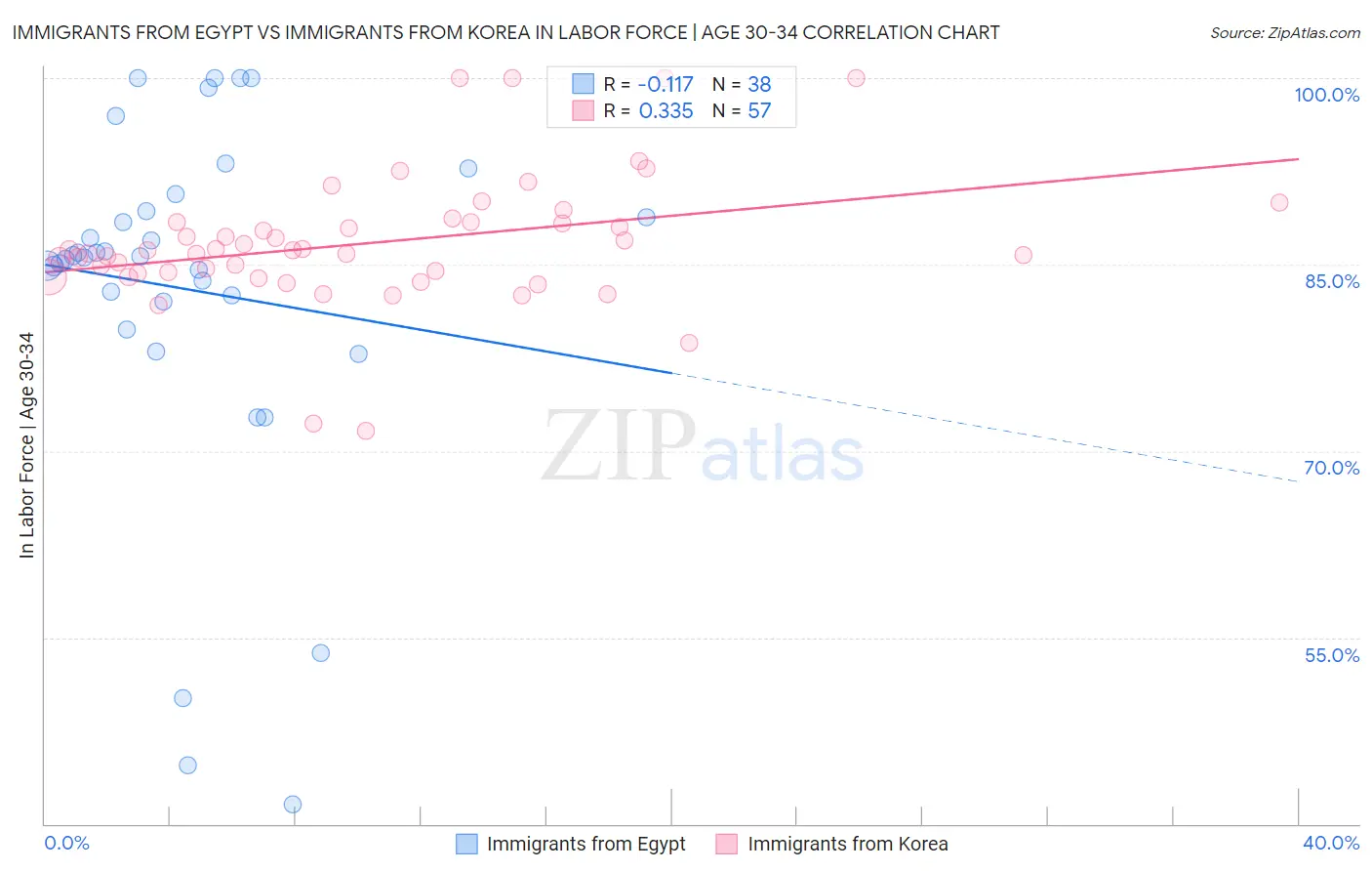 Immigrants from Egypt vs Immigrants from Korea In Labor Force | Age 30-34