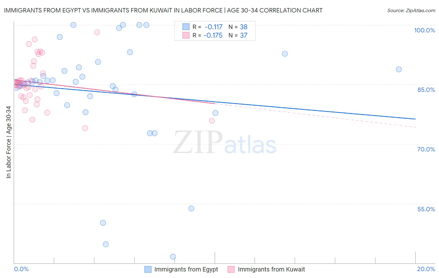 Immigrants from Egypt vs Immigrants from Kuwait In Labor Force | Age 30-34