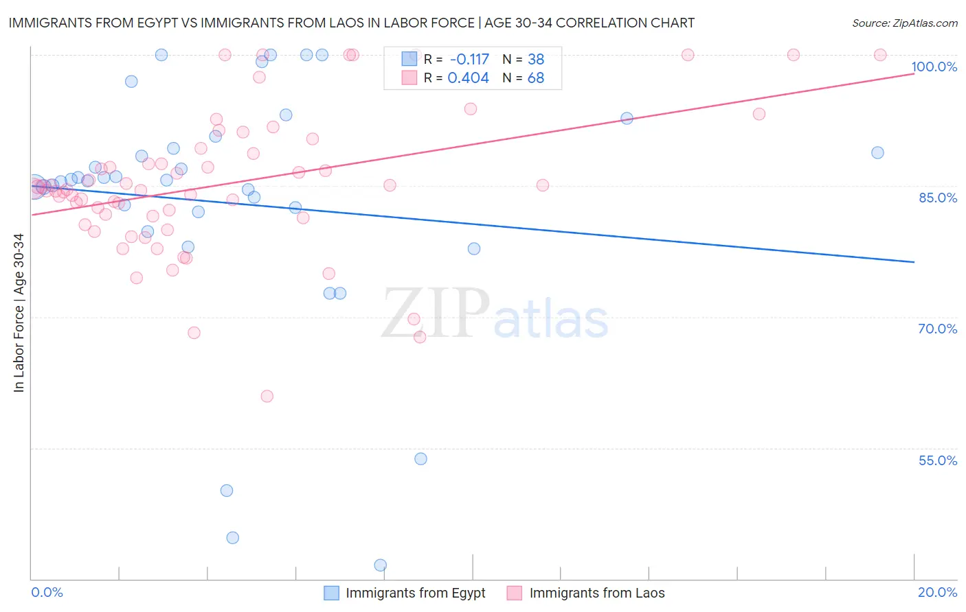 Immigrants from Egypt vs Immigrants from Laos In Labor Force | Age 30-34