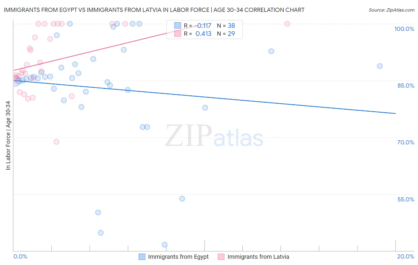 Immigrants from Egypt vs Immigrants from Latvia In Labor Force | Age 30-34