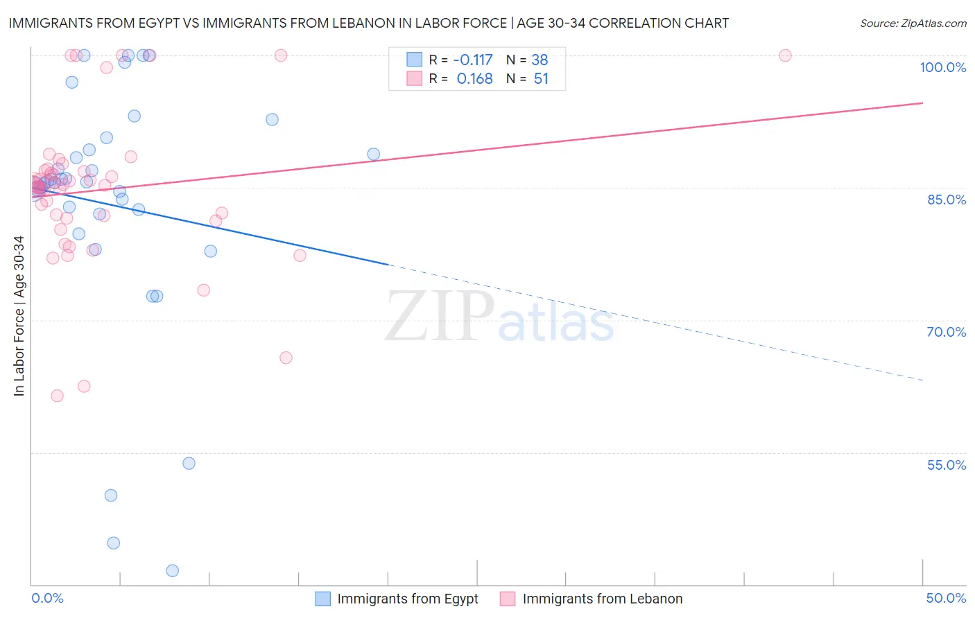 Immigrants from Egypt vs Immigrants from Lebanon In Labor Force | Age 30-34