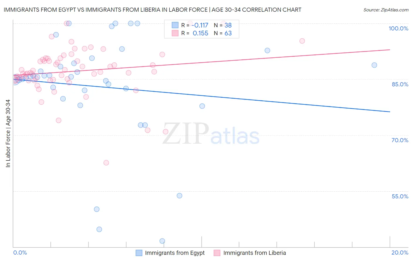 Immigrants from Egypt vs Immigrants from Liberia In Labor Force | Age 30-34