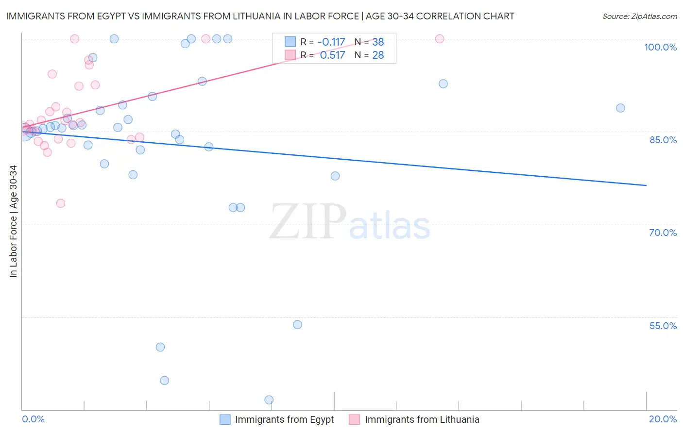 Immigrants from Egypt vs Immigrants from Lithuania In Labor Force | Age 30-34