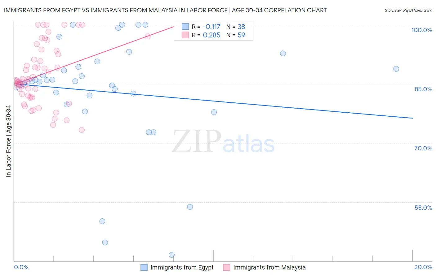 Immigrants from Egypt vs Immigrants from Malaysia In Labor Force | Age 30-34